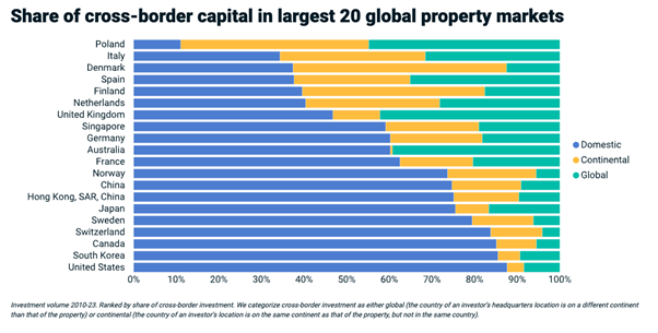 share-of-cross-border-capital-in-largest-20-global-property-markets